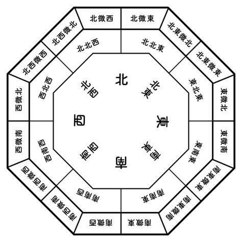 居家風水方向